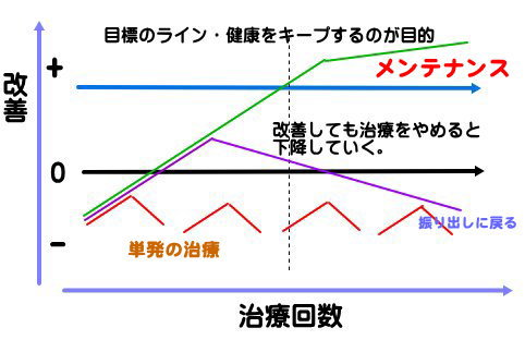 治療回数と改善の傾向
